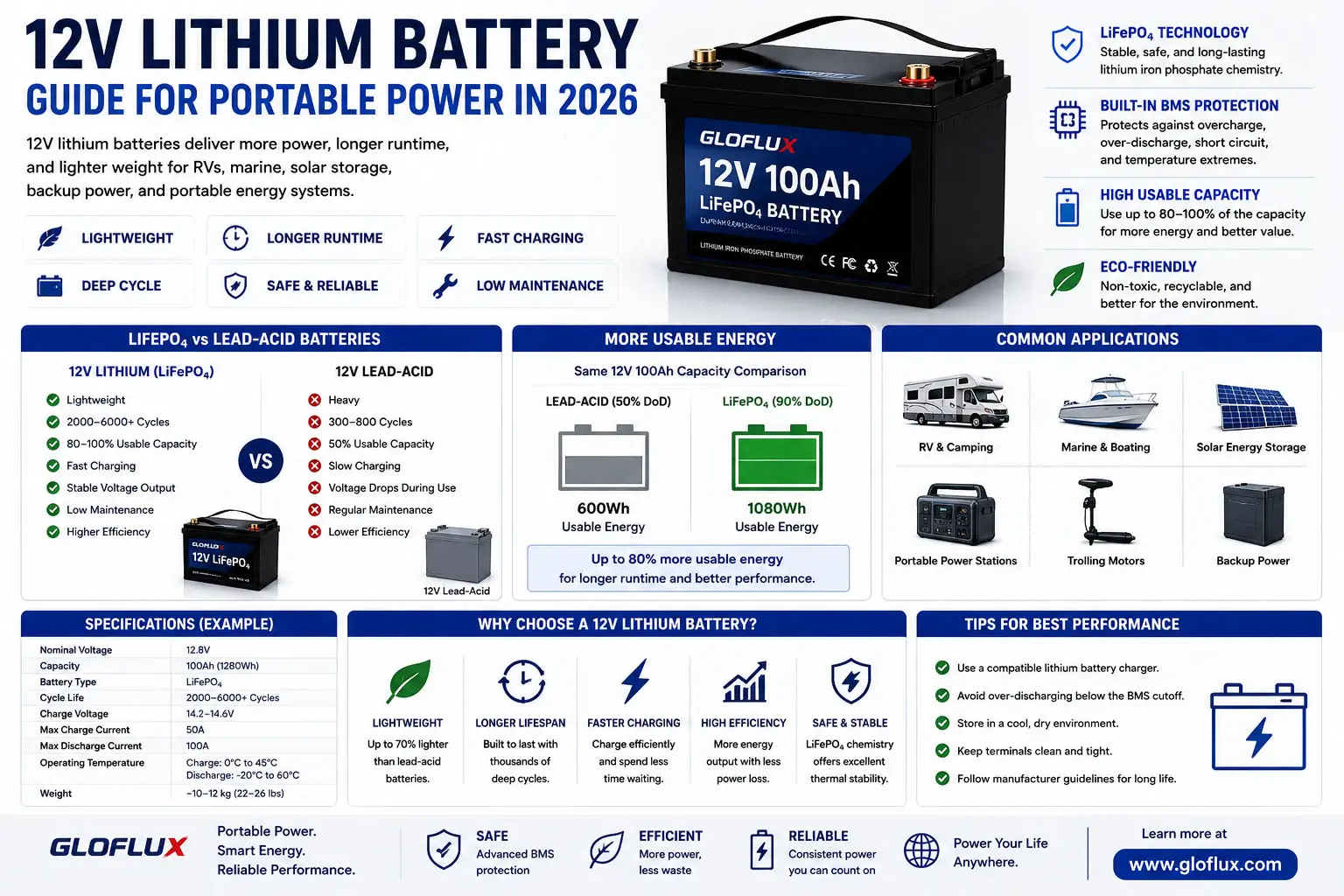 Batterie lithium 12V