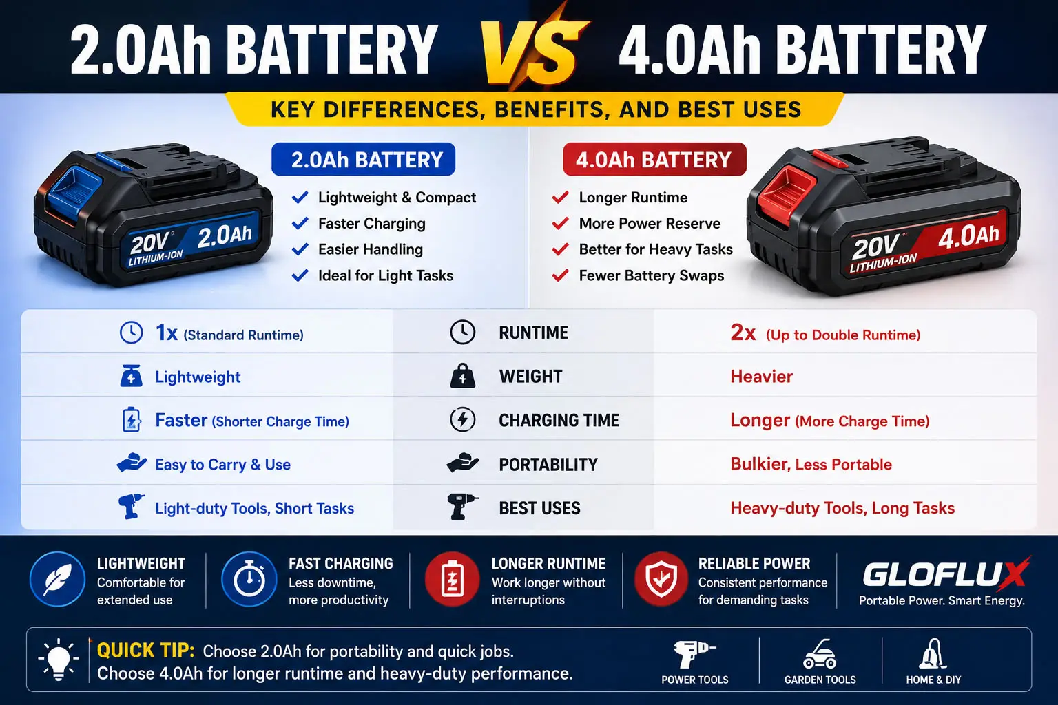 2,0Ah vs 4,0Ah batterie