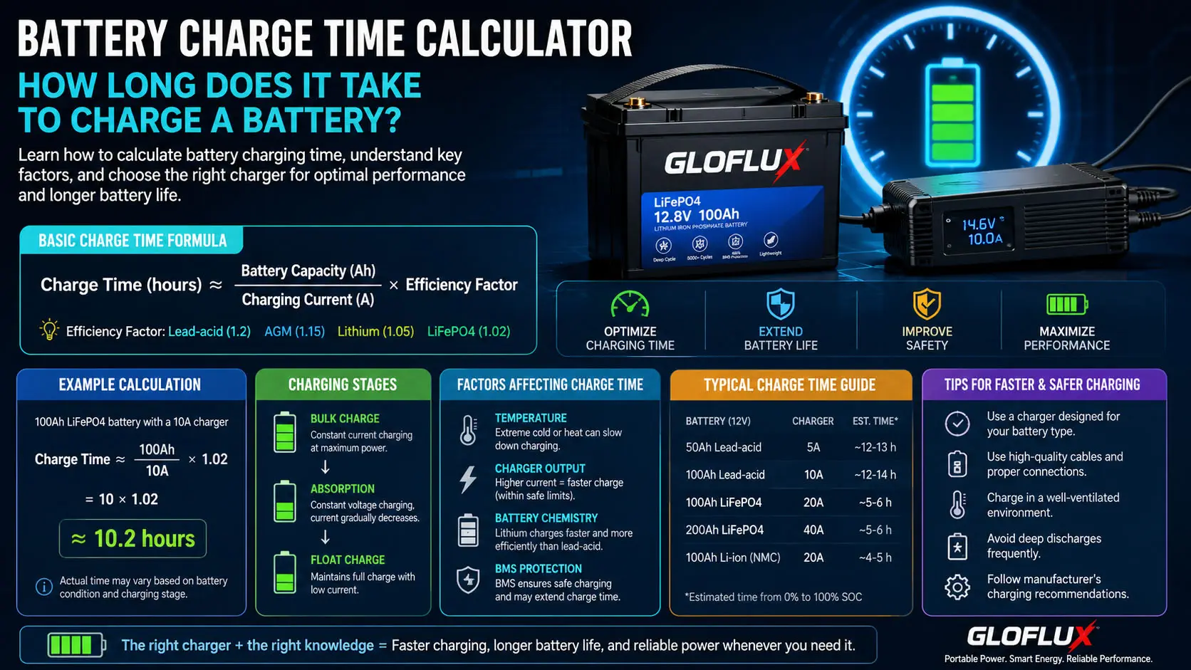 Calculateur de temps de charge de batterie