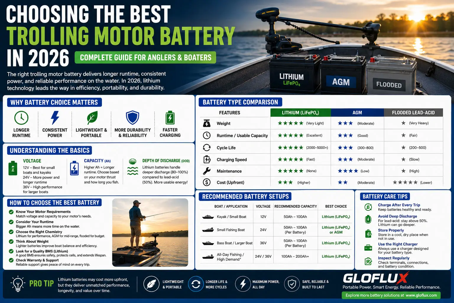Meilleure batterie moteur de traîne en 2026