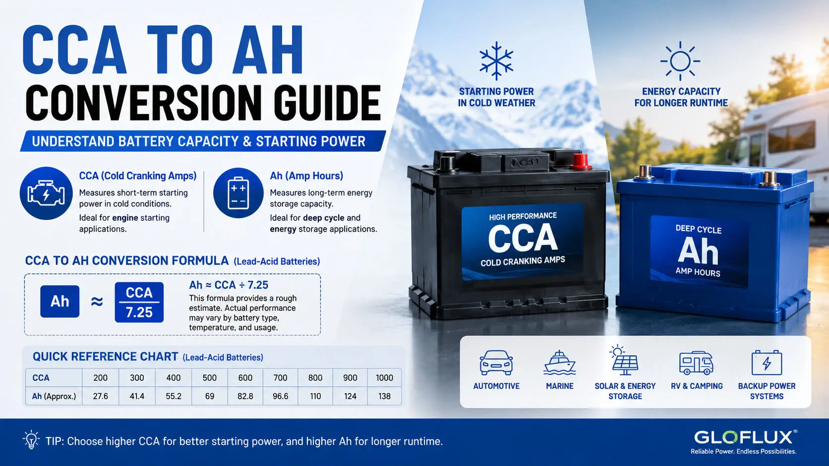 Conversion CCA vers AH