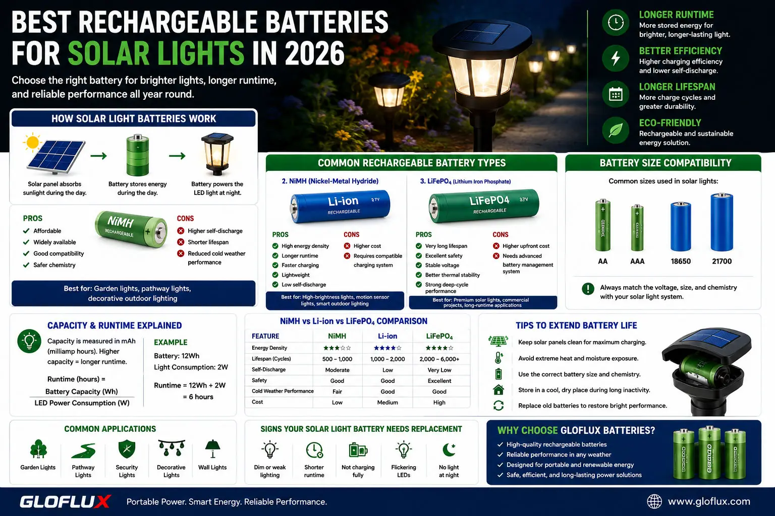 Piles rechargeables pour lumières solaires